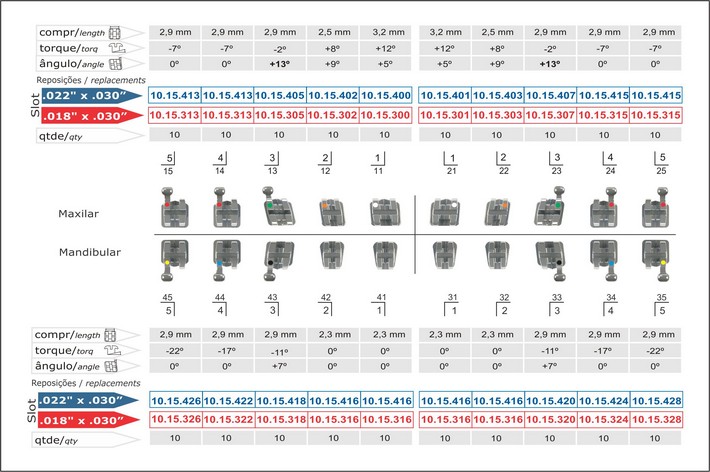 Infográfico do produto Kit Bráquete Metálico Roth Max 0,022'' 100 Casos - Canino Sup 13° C Gancho Caninos Pre-Mol 10.15.925 Infográfico do produto Kit Bráquete Metálico Roth Max 0,022'' 100 Casos - Canino Sup 13° C Gancho Caninos Pre-Mol 10.15.925