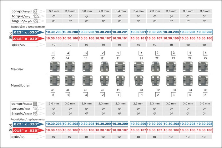 Infográfico do produto Bráquete Metálico Edgewise Standard 0,022'' - 10.30.901 Infográfico do produto Bráquete Metálico Edgewise Standard 0,022'' - 10.30.901
