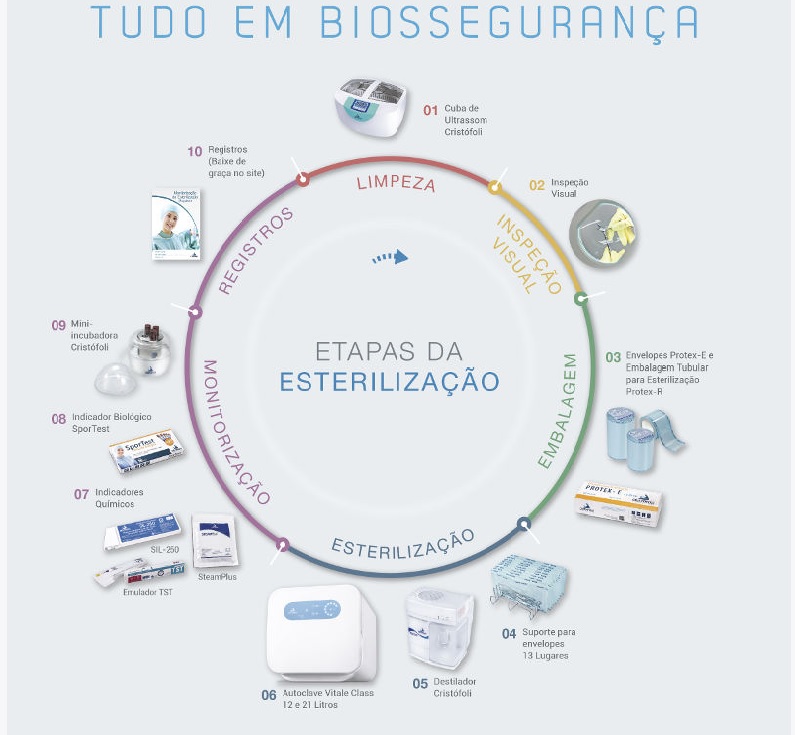 Infográfico do produto Autoclave Vitale Class CD Aço Inox 21L - Bivolt Infográfico do produto Autoclave Vitale Class CD Aço Inox 21L - Bivolt